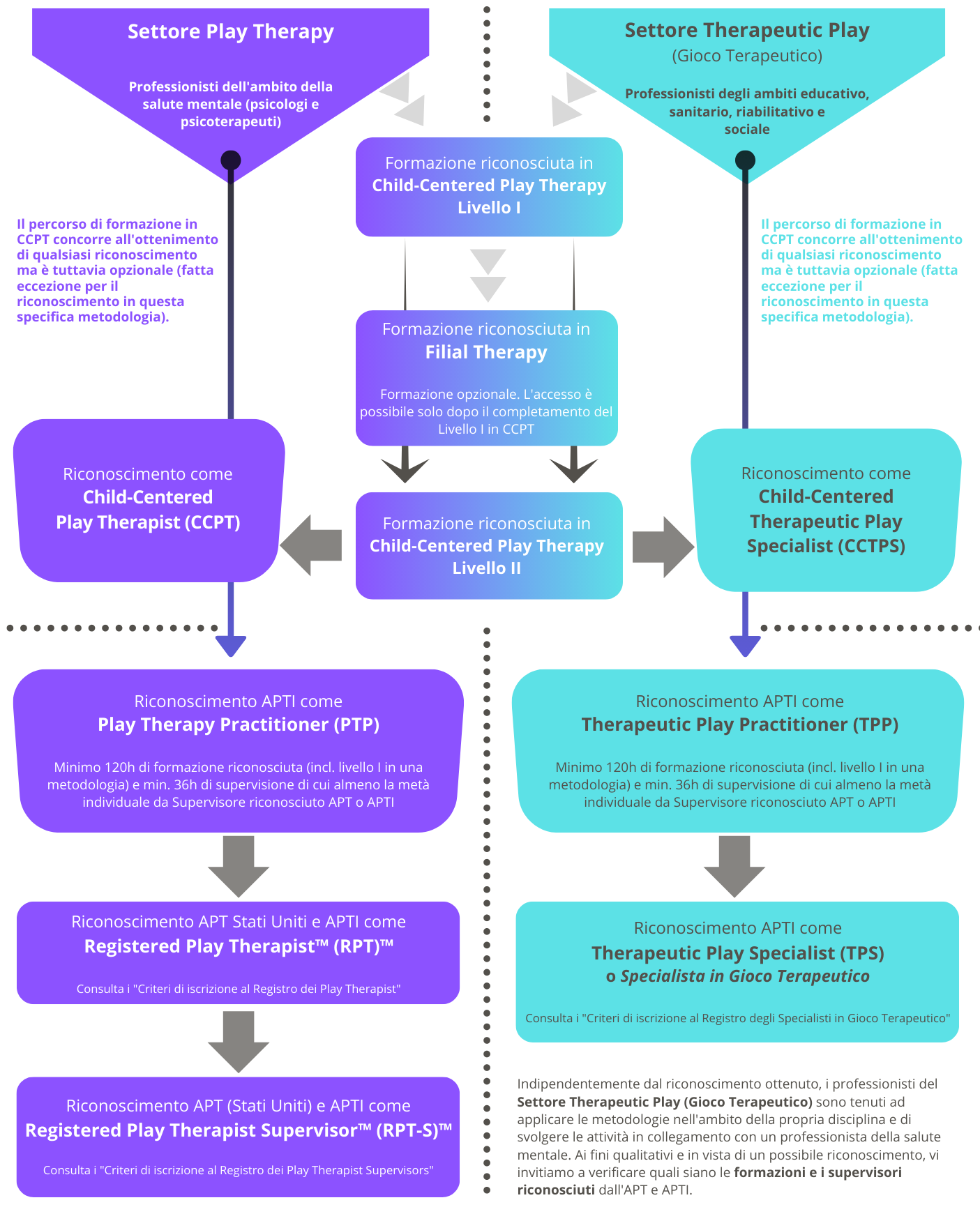 indicazioni sui percorsi e riconoscimenti in play therapy per i professionisti in Italia