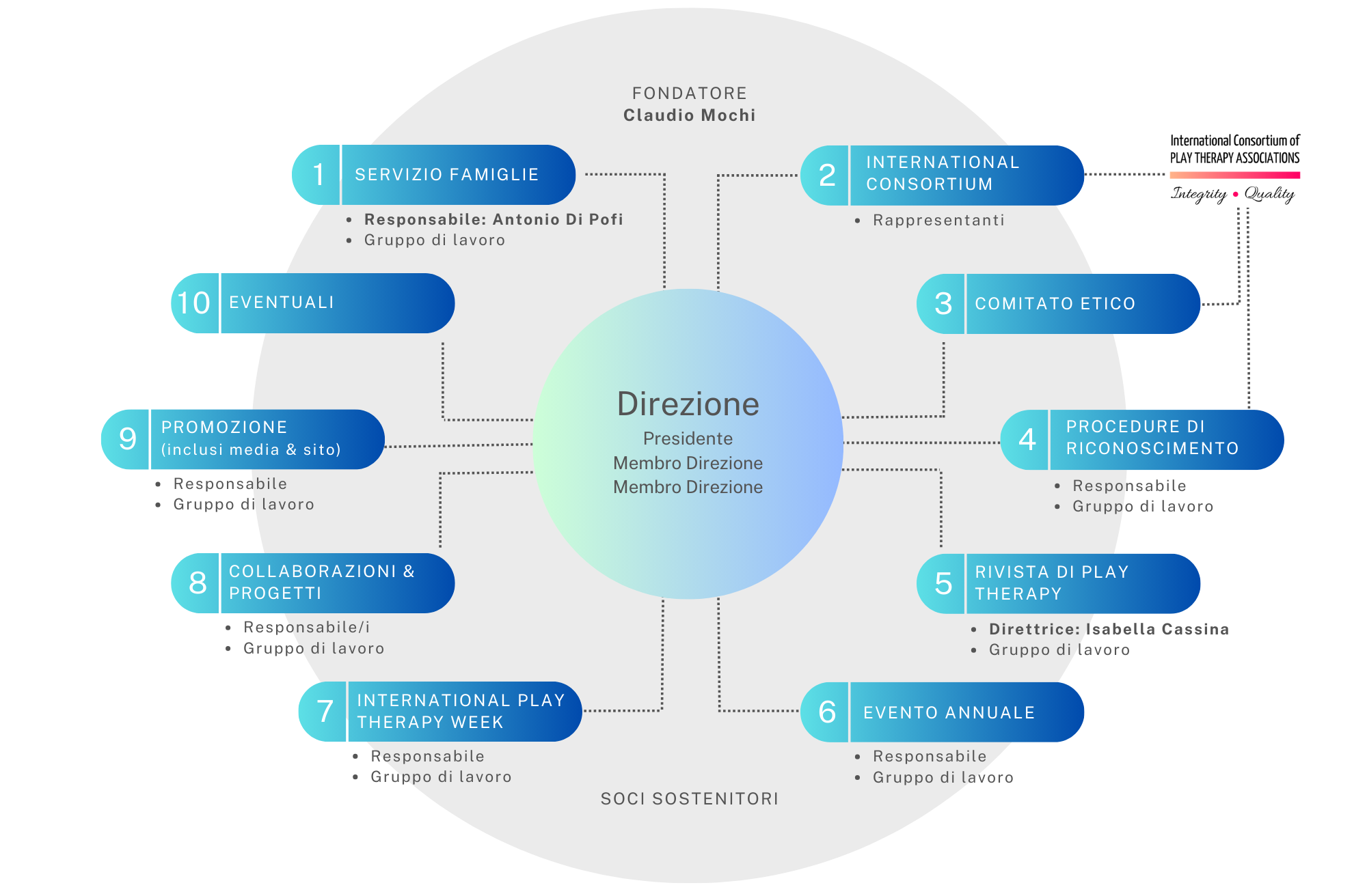 organigramma dell'associazione play therapy italia